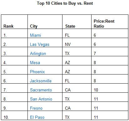 Top 10 Cities to Buy vs Rent