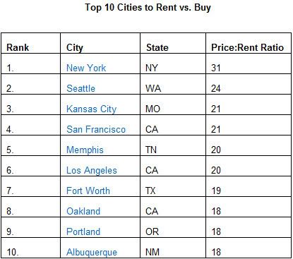 Top 10 cities to rent vs buy