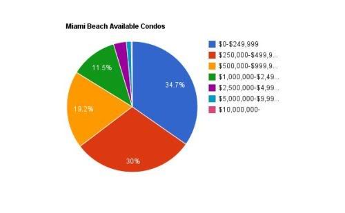 Miami Beach available condos - August 2011