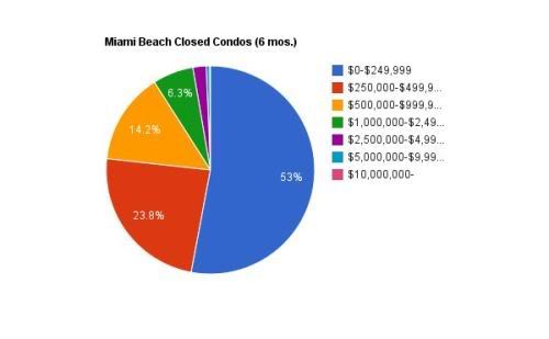Miami Beach closed condos - August 2011 Miami Beach closed condos - August 2011