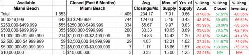 Miami Beach condo supply - August 2011