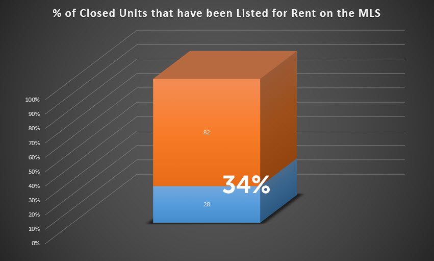 percentage of closed condos in reach tower at Brickell City Centre that have been listed for rent on the MLS