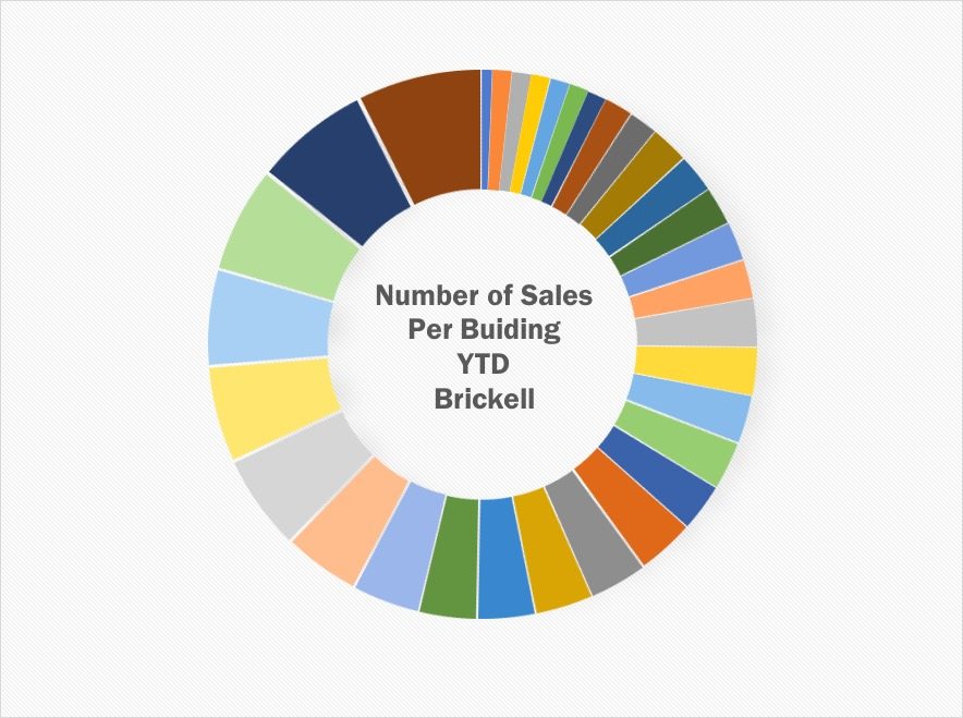 Market Stat Monday Which Brickell Buildings Are The Most Popular For