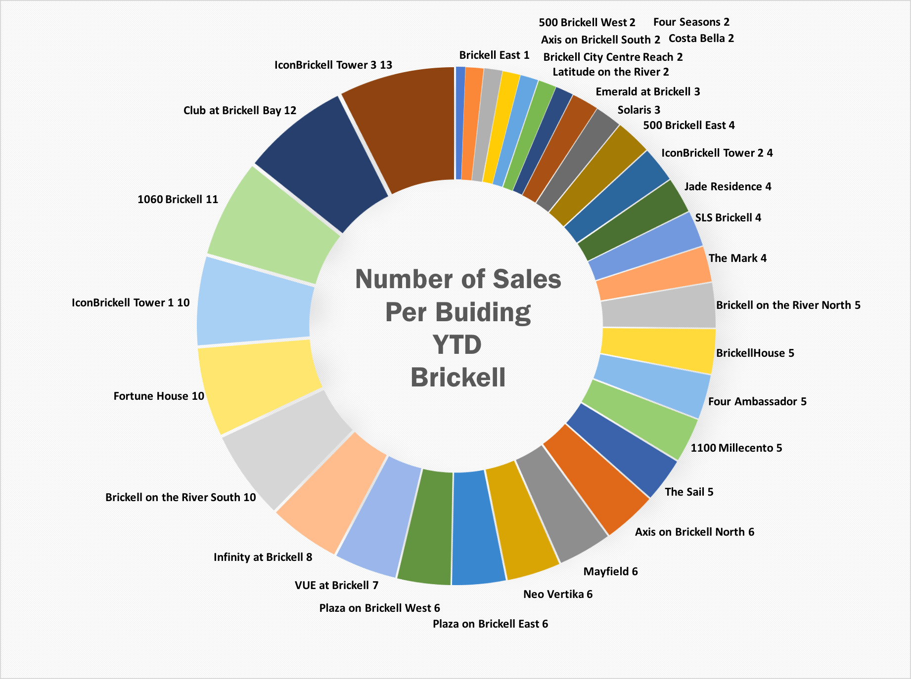 Number of sales per Brickell building 2017