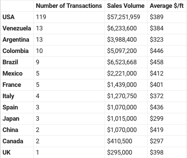 Brickell Sales Volume By Country July 2017