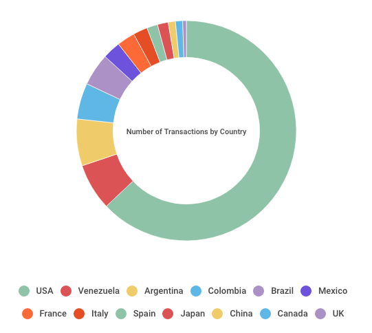 Number of Transactions by Country