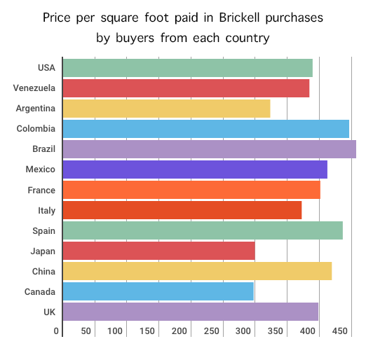 Price per square foot paid by country Brickell July 2017