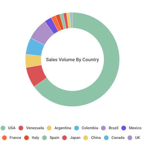 Sales Volume by Country