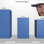 Closing percentages for Brickell Flatiron, Paramount Miami Worldcenter, and One Thousand Museum