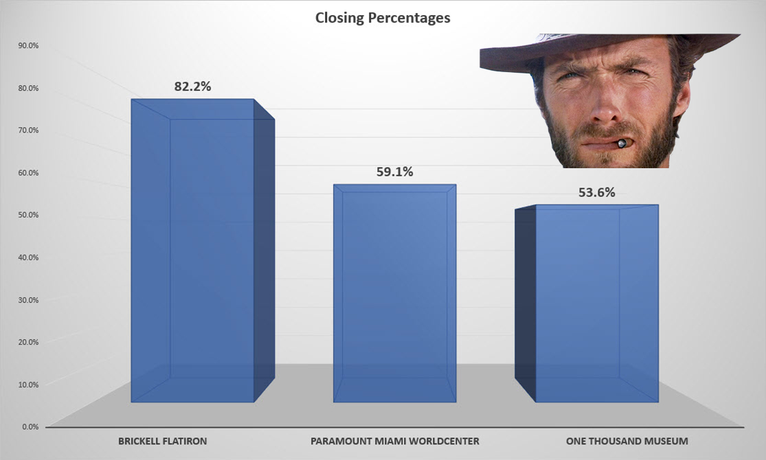 Closing percentages for Brickell Flatiron, Paramount Miami Worldcenter, and One Thousand Museum