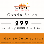 Market Update for the First Week of June