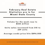 Miami Real Estate Stats for February 2022