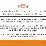 Miami-Dade County Real Estate Sales Soar