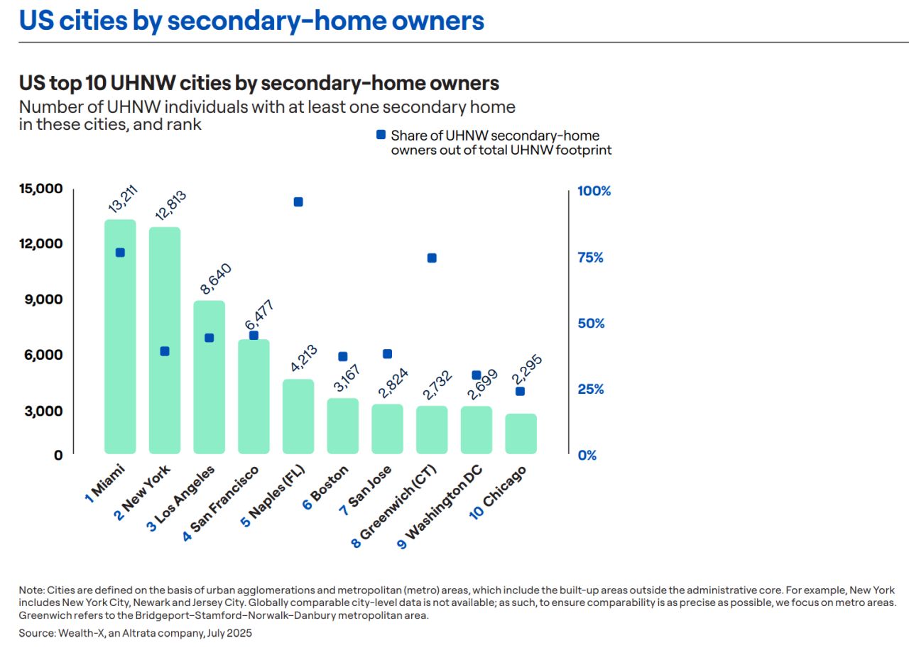 US top 10 UHNW cities by secondary home owners