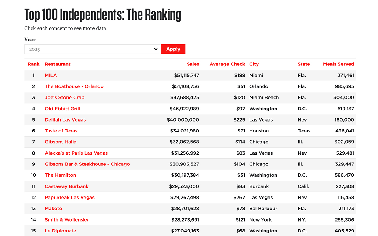 Restaurant Business 2025 Top 100 Independent Restaurants in the United States